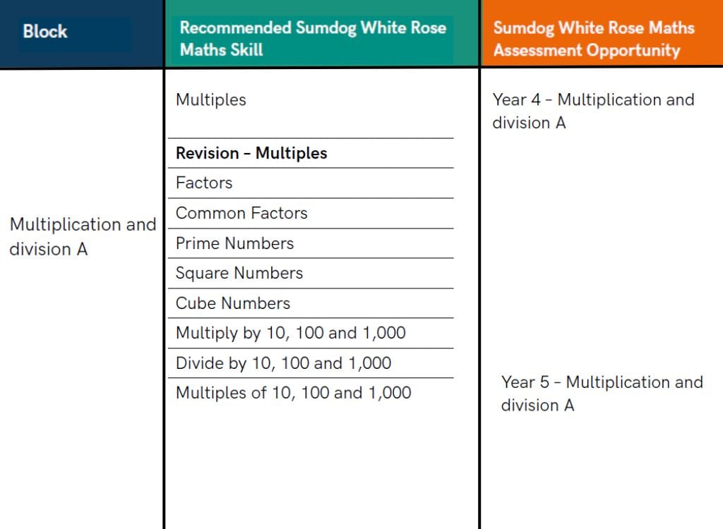 Sumdogs White Rose Maths Year 5 block image