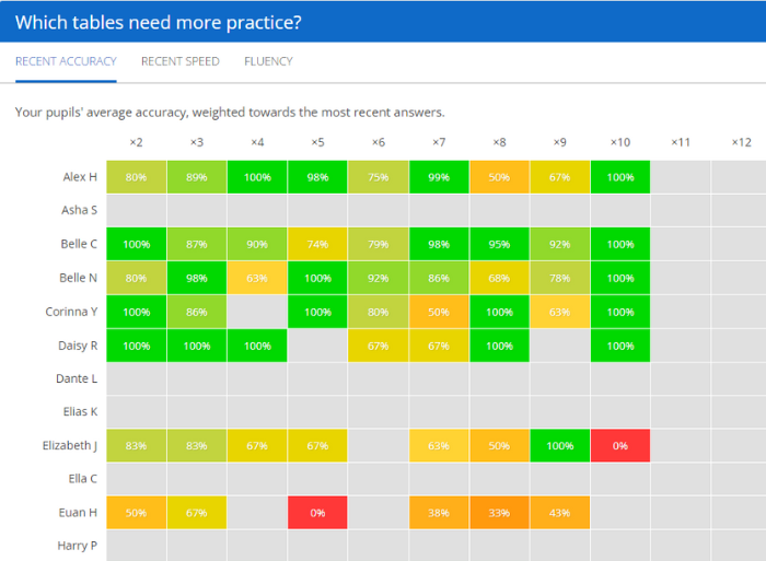 Screenshot of Sumdog times tables heatmap 700x513